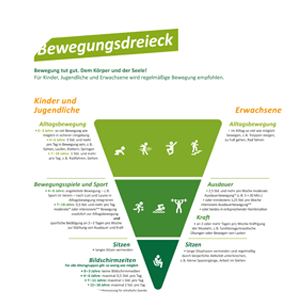 Startet den Download des Posters "Bewegungsdreieck" als PDF in einem neuen Fenster Poster Zeit für Bewegung "Bewegungsdreieck"